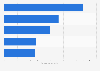 Leading industries on Facebook in Singapore 2019, by number of local fans