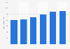 Number of people with asthma in Australia FY 2005-2018