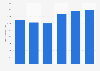 Number of people with back problems in Australia FY 2005-2018