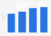 Number of people with kidney diseases in Australia FY 2005-2018