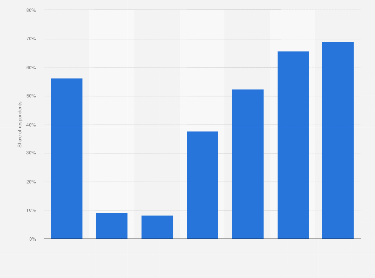 Japan Ratio Of Male Adults With High Blood Pressure By Age Group Statista