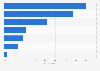 Car-smartphone connection usage in Austria 2019