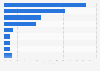 Online purchases by device in Austria 2019