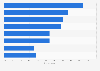 Multichannel service relevance in Austria 2019