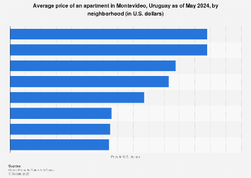 Uruguay Apartment Prices In Montevideo By Neighborhood 2019 Statista