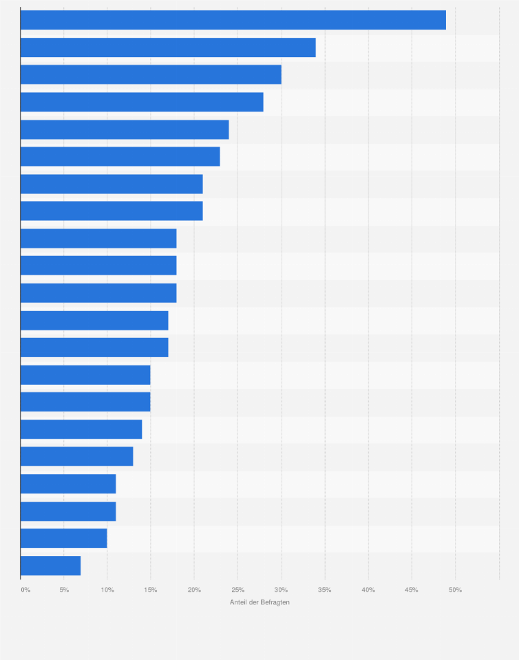Globale Dating-Umfrage 2015
