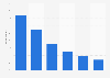 Internet activities at work in Denmark 2018