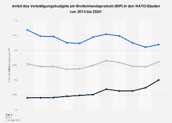 Militärausgaben der NATO anteilig am BIP 2024| Statista