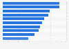 Skin care concerns among females in Vietnam 2019 by type