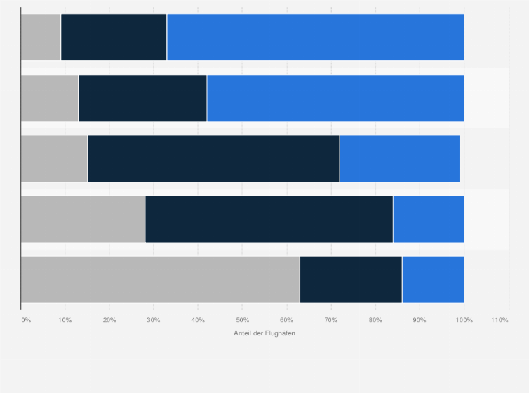Statistik: Welche Technologien im IT-Bereich haben Sie an Ihrem Flughafen bereits umgesetzt oder planen deren Umsetzung?