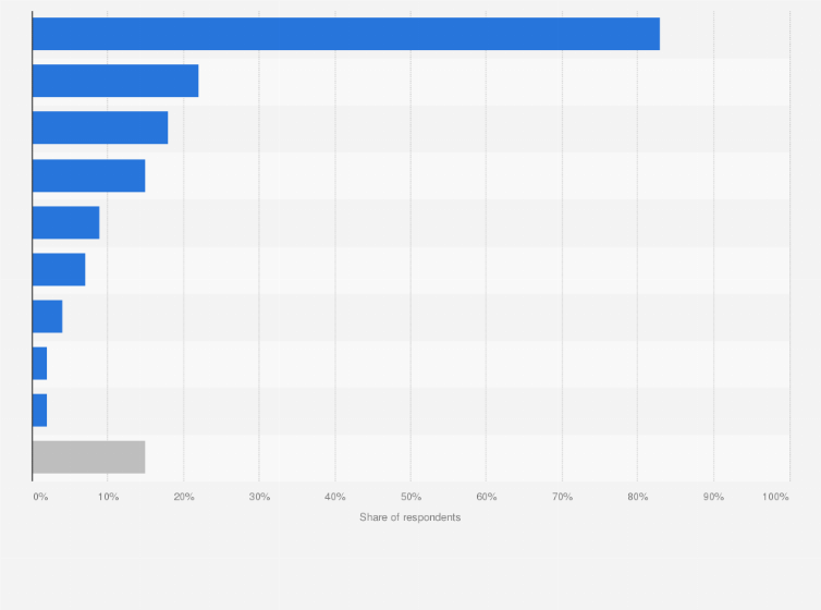 Statistic: Most popular apps where QR codes are used in Vietnam in 2019