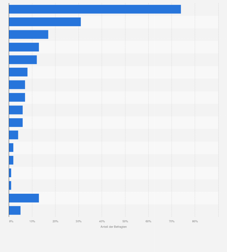 Statistik: Meist genutzte Buchungsportale für Unterkünfte in Spanien im Jahr 2023