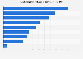 Einstellungen zum Reisen in Spanien 2023 | Statista