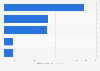 Leading phone brands on Facebook Singapore 2019, by number of fans
