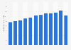 Mother's Day average expenditure per person on special outings in the U.S. 2009-2019