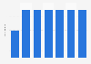 Number of museums in Qatar 2010-2016