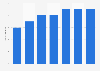 Number of museums in Kuwait 2010-2016
