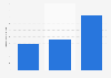 Average monthly time spent on select D2C retail sites in the U.S. 2018