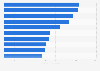 Digital ad bookings in New Zealand 2019 by sector