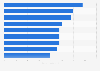 Leading industries utilizing digital marketing in Norway 2018-2020