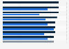 Leading companies in E-CRM in Norway 2018-2019