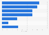 Attitudes towards services in Russia 2019
