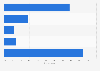 Digital video purchases in Russia 2019