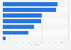 Personal care product usage by category in Russia 2019