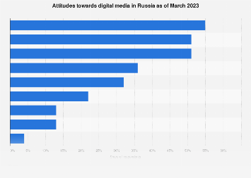 Attitudes towards digital media in Russia 2023| Statista