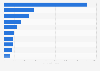 Top ten e-commerce page on Facebook in South Korea 2019, by number of local fans