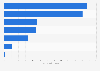 Top ten travel booking pages on Facebook in South Korea 2019, by number of local fans