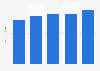 Alicorp: annual sales value 2013-2017