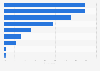 Social media usage by platform type in Turkey 2019