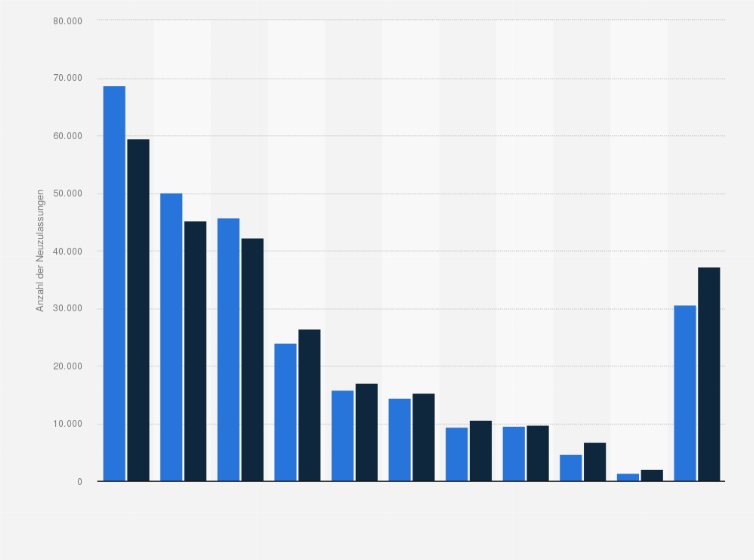 Statistik: Anzahl der Neuzulassungen von leichten Nutzfahrzeugen* in Deutschland nach Marken im Jahr 2021 (und Vergleich zum Vorjahreszeitraum)