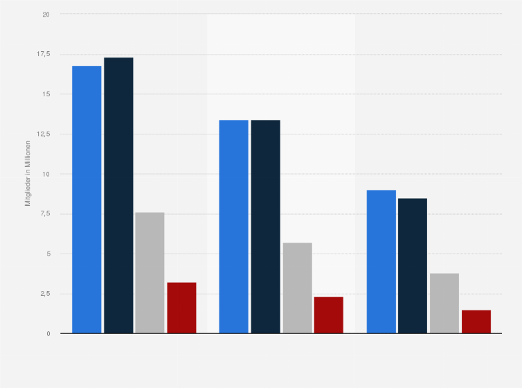 Statistik: Anzahl der Mitglieder der Evangelischen und Katholischen Kirche in Deutschland nach Regionen im Jahr 2017 und Prognose für 2035 und 2060 (in Millionen)