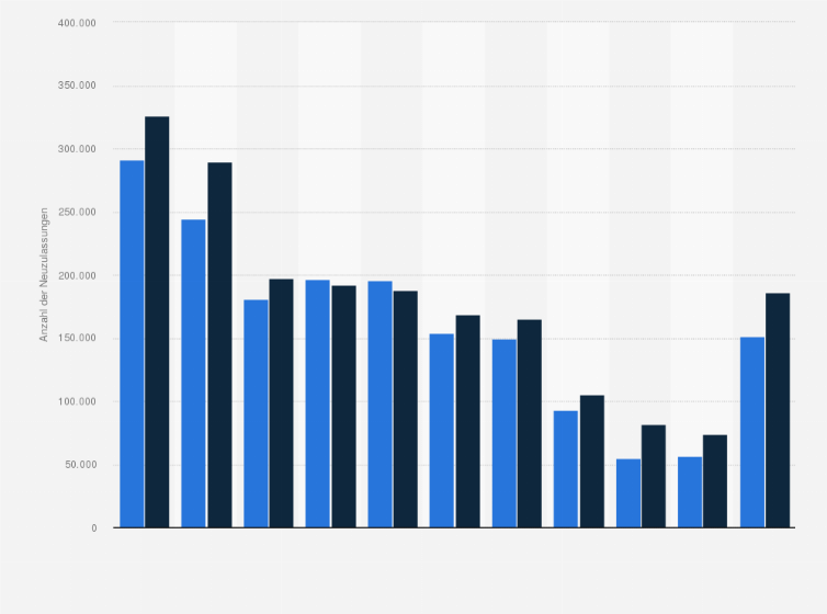 Statistik: Anzahl der Neuzulassungen von leichten Nutzfahrzeugen* nach Marken in der EU im Jahr 2021 (und Vergleich zum Vorjahreszeitraum)