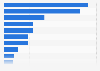 Umfrage in der Türkei zur Onlinebuchung von Dienstleistungen 2019