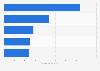 Leading industries on Facebook in the UAE 2019, by number of local fans