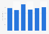 Net income of RBC Insurance 2014-2018