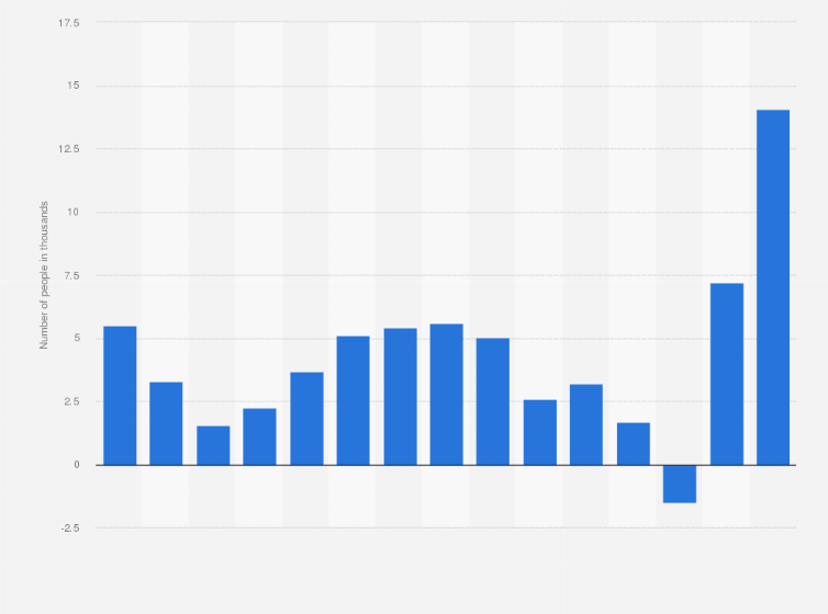 Australia Net Overseas Migration From Thailand 2020 Statista