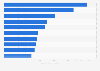 Leading brands on Facebook Saudi Arabia 2019, by number of total fans