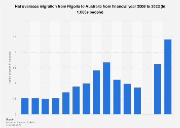 Australia Net Overseas Migration From Nigeria 2020 Statista
