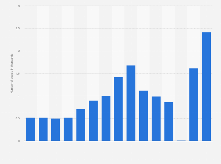 Australia Net Overseas Migration From Nigeria 2020 Statista