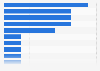 Co-working space operators in Ho Chi Minh City Vietnam 2018 by number of centers