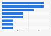 Co-working space operators in Hanoi Vietnam 2018 by number of centers