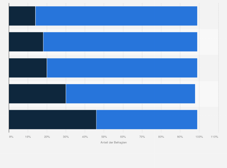 Statistik: Stimmen Sie den folgenden Ansichten zum Klimaschutz eher zu oder eher nicht zu?*