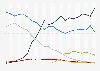 Market share of web browsers for mobile phones in France 2012-2018