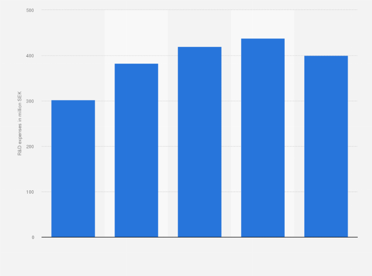 Statistic: Research and development (R&D) expenses of Tobii from 2016 to 2020 (in million SEK)