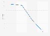 Taux de pauvreté au Pakistan 2010-2015