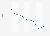 Taux de pauvreté en Thaïlande 2010-2016